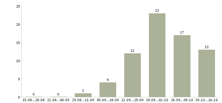 Работа контролер службы контроля в Москве - Число вакансий в Москве по специальности контролер службы контроля за 2 месяца