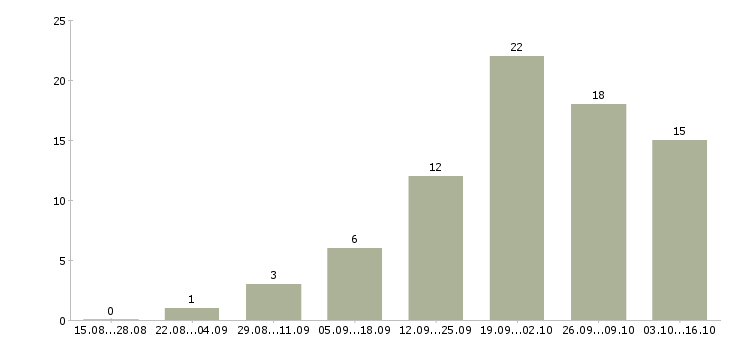 Работа менеджер по продажам электронных компонентов в Москве - Число вакансий в Москве по специальности менеджер по продажам электронных компонентов за 2 месяца