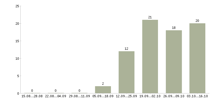 Работа руководитель дилерского отдела в Москве - Число вакансий в Москве по специальности руководитель дилерского отдела за 2 месяца