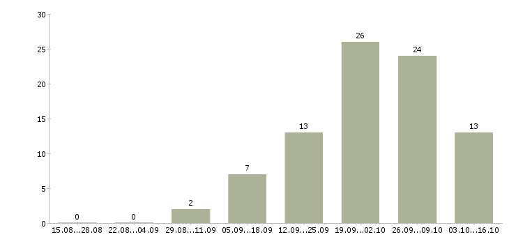 Работа руководитель службы информационных технологий в Москве - Число вакансий в Москве по специальности руководитель службы информационных технологий за 2 месяца