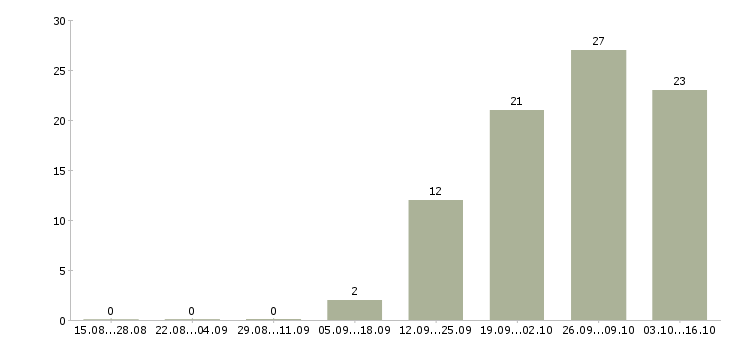 Работа телефонный консультант в Мурманске - Число вакансий в Мурманске по специальности телефонный консультант за 2 месяца