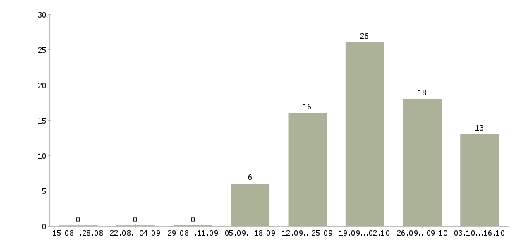 Работа менеджер по развитию направлений в Новокузнецке - Число вакансий в Новокузнецке по специальности менеджер по развитию направлений за 2 месяца