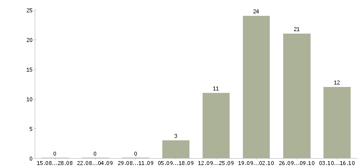 Работа региональный торговый представитель в Новосибирске - Число вакансий в Новосибирске по специальности региональный торговый представитель за 2 месяца