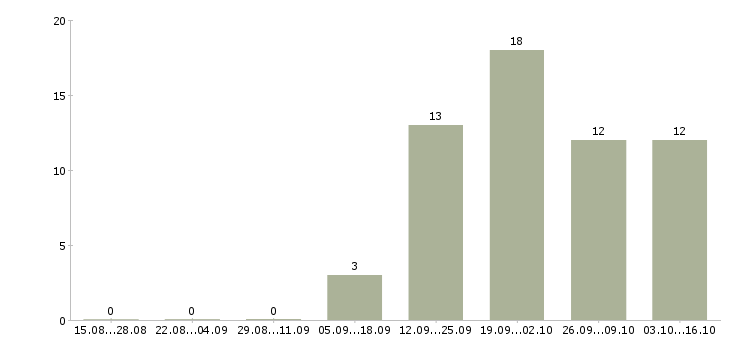 Работа сотрудник по работе в офисе в Обнинске - Число вакансий в Обнинске по специальности сотрудник по работе в офисе за 2 месяца