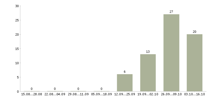 Работа комплектовщик в ночную смену в Оренбурге - Число вакансий в Оренбурге по специальности комплектовщик в ночную смену за 2 месяца