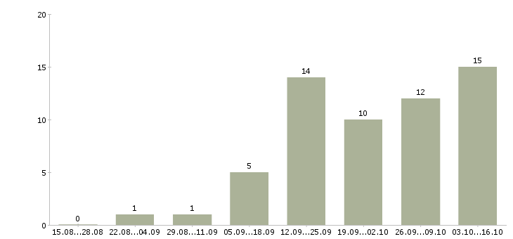 Работа менеджер по продаже бизнеса в Орле - Число вакансий в Орле по специальности менеджер по продаже бизнеса за 2 месяца