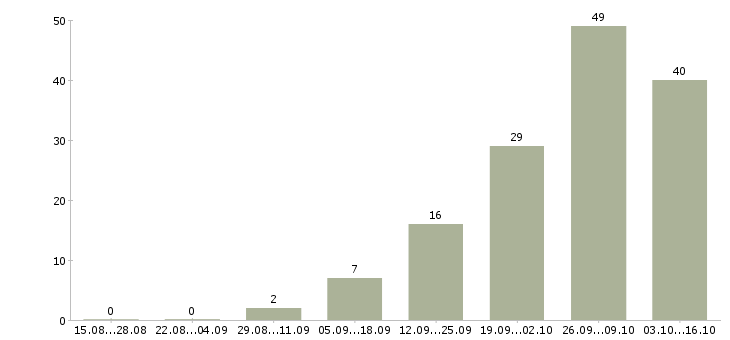 Работа требуется сотрудник для работы дому в Орле - Число вакансий в Орле по специальности требуется сотрудник для работы дому за 2 месяца