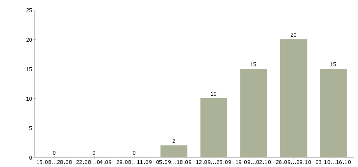 Работа руководитель по развитию продаж в Пензе - Число вакансий в Пензе по специальности руководитель по развитию продаж за 2 месяца