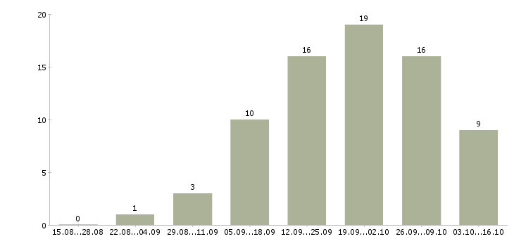 Работа менеджер по открытию магазинов в Перми - Число вакансий в Перми по специальности менеджер по открытию магазинов за 2 месяца