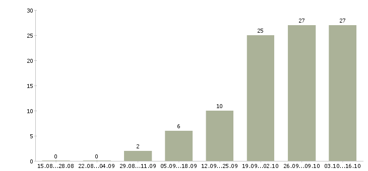 Работа технический менеджер проектов в Самаре - Число вакансий в Самаре по специальности технический менеджер проектов за 2 месяца