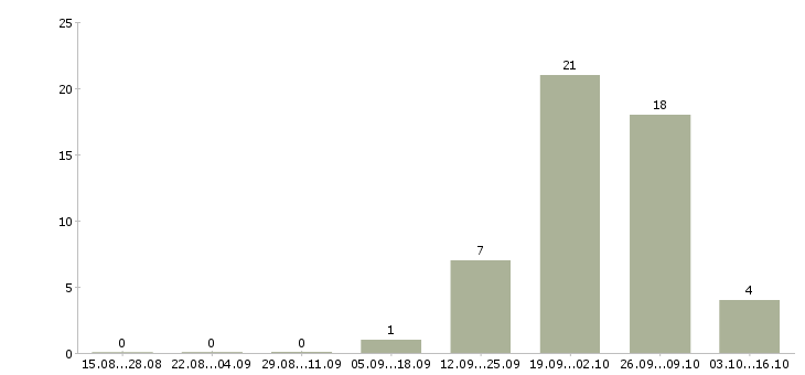 Работа комплектовщик на склад на вахту в Саранске - Число вакансий в Саранске по специальности комплектовщик на склад на вахту за 2 месяца