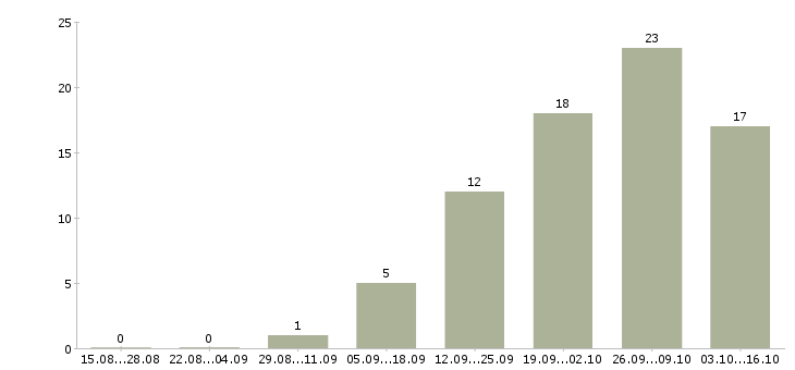 Работа по договору на дому в Саранске - Число вакансий в Саранске по специальности по договору на дому за 2 месяца