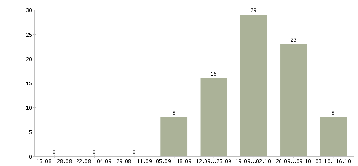 Работа корпоративный тренер в Саратове - Число вакансий в Саратове по специальности корпоративный тренер за 2 месяца