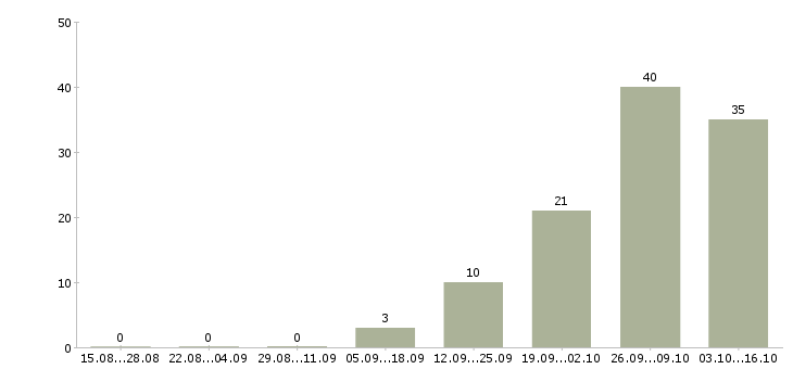 Работа упаковщики готовой продукции в Саратове - Число вакансий в Саратове по специальности упаковщики готовой продукции за 2 месяца