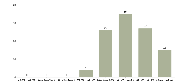 Работа комплектовщики ночные смены в Смоленске - Число вакансий в Смоленске по специальности комплектовщики ночные смены за 2 месяца