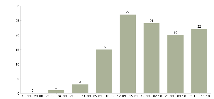 Работа официальная в интернет магазине в Смоленске - Число вакансий в Смоленске по специальности официальная в интернет магазине за 2 месяца