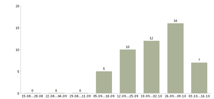 Работа сотрудник по работе в офисе в Солнечногорске - Число вакансий в Солнечногорске по специальности сотрудник по работе в офисе за 2 месяца