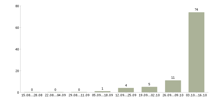 Работа ведущий специалист отдела продаж в Сочи - Число вакансий в Сочи по специальности ведущий специалист отдела продаж за 2 месяца