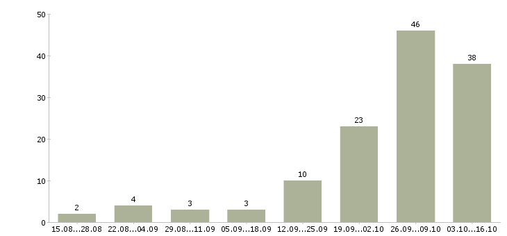 Работа возможность дополнительного дохода в Ставрополе - Число вакансий в Ставрополе по специальности возможность дополнительного дохода за 2 месяца