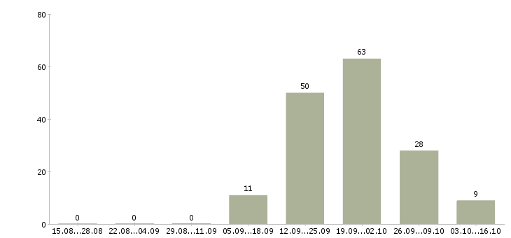 Работа менеджер по недвижимости обучение в Ставрополе - Число вакансий в Ставрополе по специальности менеджер по недвижимости обучение за 2 месяца