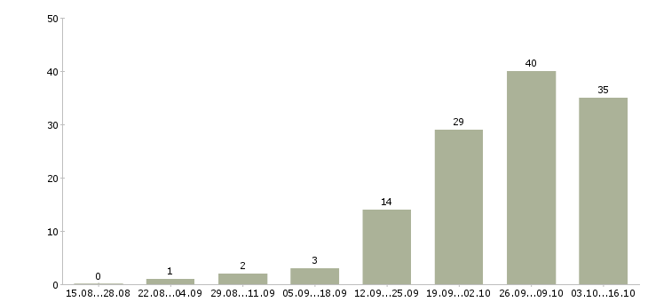 Работа требуется сотрудник для работы дому в Твери - Число вакансий в Твери по специальности требуется сотрудник для работы дому за 2 месяца