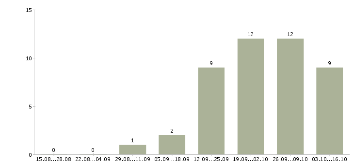 Работа требуется комплектовщик в Тюмени - Число вакансий в Тюмени по специальности требуется комплектовщик за 2 месяца