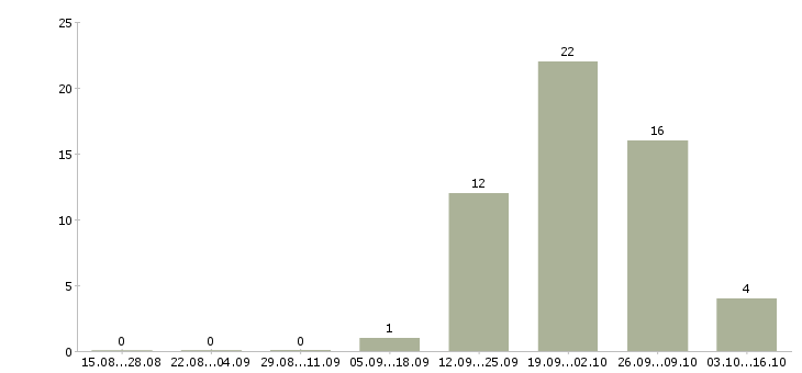 Работа агент активных продаж в Хабаровске - Число вакансий в Хабаровске по специальности агент активных продаж за 2 месяца