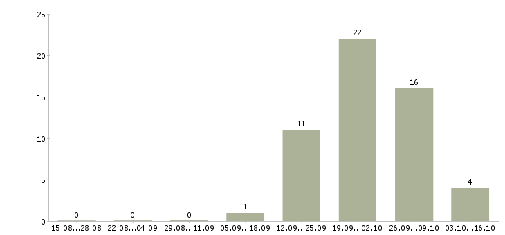 Работа агент по активным продажам в Хабаровске - Число вакансий в Хабаровске по специальности агент по активным продажам за 2 месяца