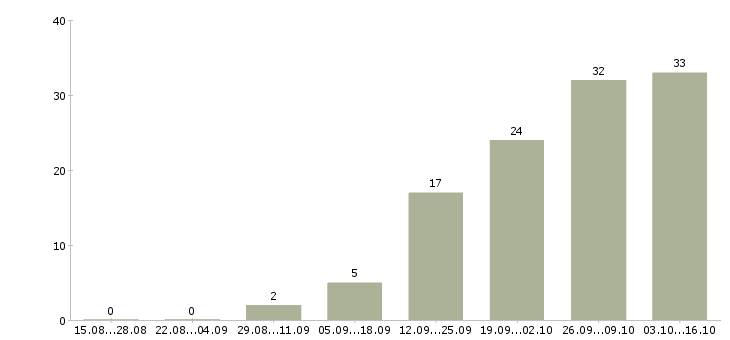 Работа мобильный продавец консультант в Хабаровске - Число вакансий в Хабаровске по специальности мобильный продавец консультант за 2 месяца