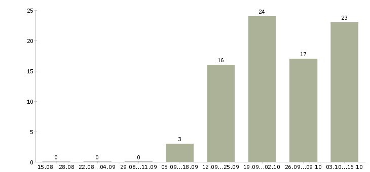 Работа администратор по работе с клиентами в Чебоксарах - Число вакансий в Чебоксарах по специальности администратор по работе с клиентами за 2 месяца