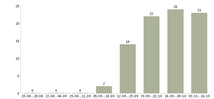 Работа консультант отдела продаж в Чехове - Число вакансий в Чехове по специальности консультант отдела продаж за 2 месяца