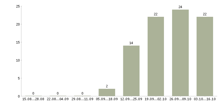 Работа помощник отдела продаж в Чехове - Число вакансий в Чехове по специальности помощник отдела продаж за 2 месяца