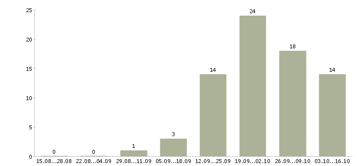 Работа специалист по корпоративным продажам в Чите - Число вакансий в Чите по специальности специалист по корпоративным продажам за 2 месяца