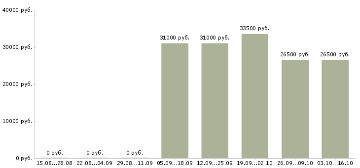 Вакансии администратор заявок в Новосибирске - Медиана зарплат администратор заявок в Новосибирске за 2 месяца