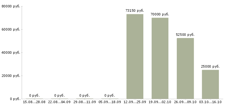 Вакансии аналитик экономического отдела Санкт-петербург - Медиана зарплат аналитик экономического отдела Санкт-петербург за 2 месяца