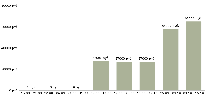 Вакансии без опыта обучение бесплатно в Туле - Медиана зарплат без опыта обучение бесплатно в Туле за 2 месяца