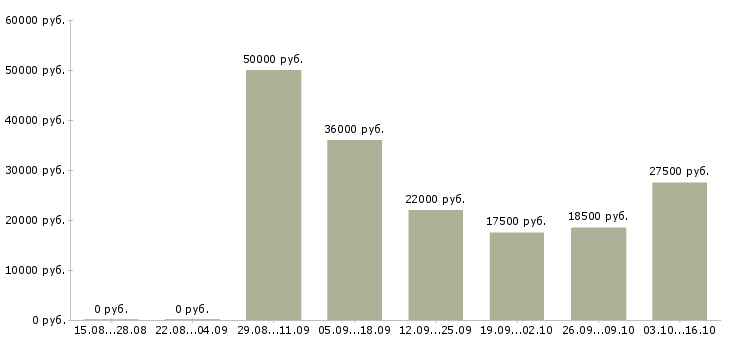 Вакансии бухгалтер 1с на первичную документацию в Иркутске - Медиана зарплат бухгалтер 1с на первичную документацию в Иркутске за 2 месяца