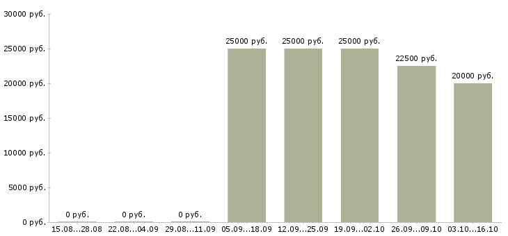 Вакансии бухгалтер в бухгалтерскую компанию в Ульяновске - Медиана зарплат бухгалтер в бухгалтерскую компанию в Ульяновске за 2 месяца