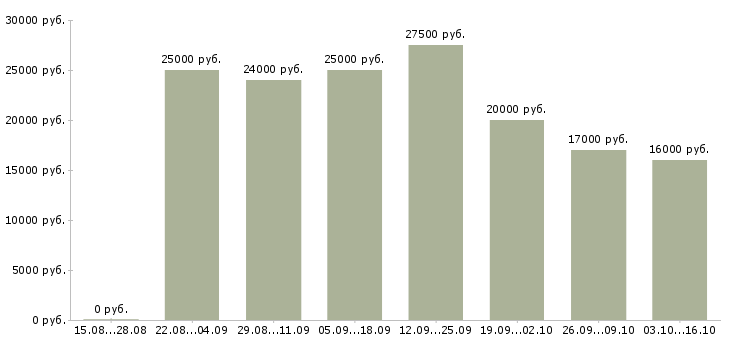 Вакансии в интернет магазин требуются сотрудники в Калининграде - Медиана зарплат в интернет магазин требуются сотрудники в Калининграде за 2 месяца