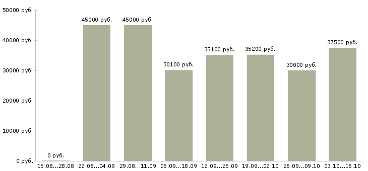 Вакансии водитель штабелера на склад Санкт-петербург - Медиана зарплат водитель штабелера на склад Санкт-петербург за 2 месяца