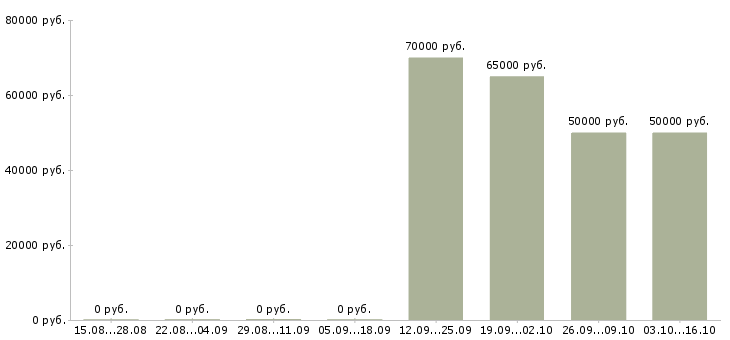 Вакансии главный бухгалтер производственной компании Санкт-петербург - Медиана зарплат главный бухгалтер производственной компании Санкт-петербург за 2 месяца