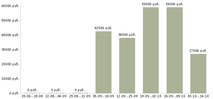Вакансии грузчик готовой продукции в Брянске - Медиана зарплат грузчик готовой продукции в Брянске за 2 месяца