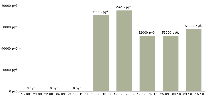 Вакансии грузчик техники на склад в Воронеже - Медиана зарплат грузчик техники на склад в Воронеже за 2 месяца