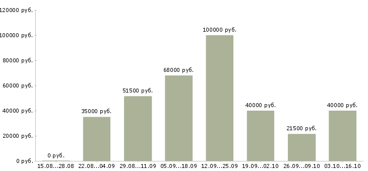 Вакансии дизайнер в мебельный салон Санкт-петербург - Медиана зарплат дизайнер в мебельный салон Санкт-петербург за 2 месяца