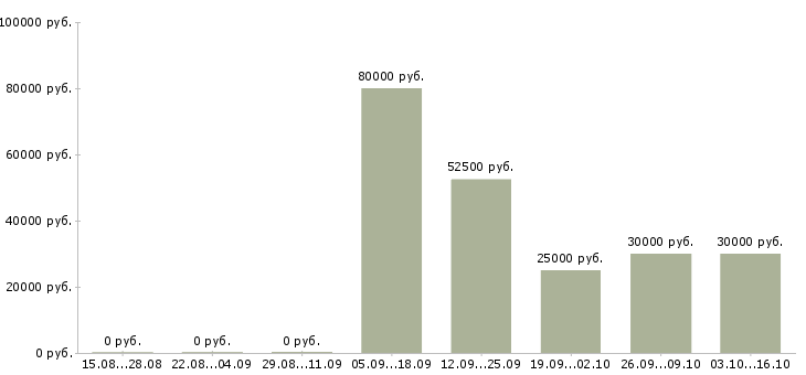 Вакансии директор по корпоративным продажам в Калуге - Медиана зарплат директор по корпоративным продажам в Калуге за 2 месяца