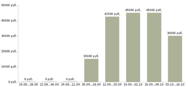Вакансии для желающих зарабатывать Мордовия - Медиана зарплат для желающих зарабатывать Мордовия за 2 месяца