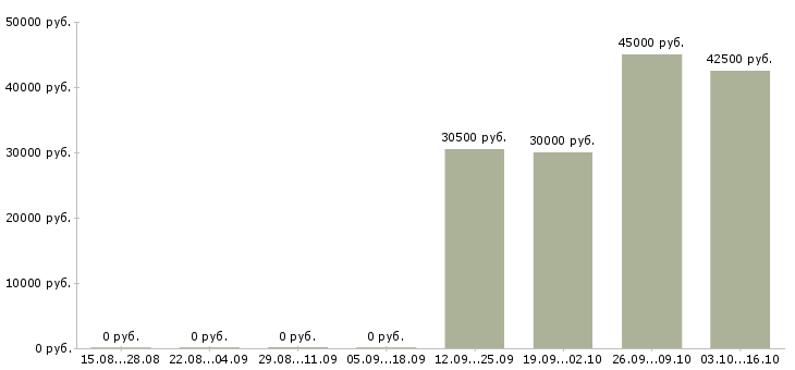 Вакансии дневной кассир Татарстан - Медиана зарплат дневной кассир Татарстан за 2 месяца