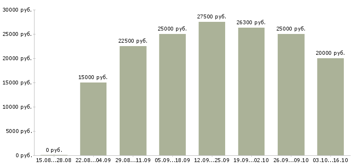 Вакансии дома с гибким графиком в Костроме - Медиана зарплат дома с гибким графиком в Костроме за 2 месяца