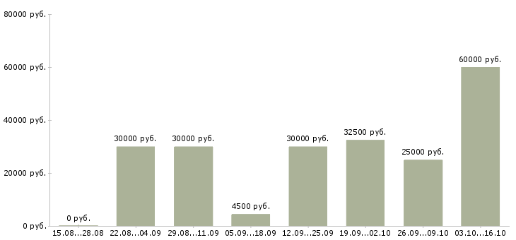 Вакансии ищу активных и целеустремленных Нижний новгород - Медиана зарплат ищу активных и целеустремленных Нижний новгород за 2 месяца