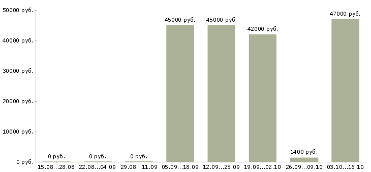 Вакансии кассир в дневные смены в Краснодаре - Медиана зарплат кассир в дневные смены в Краснодаре за 2 месяца